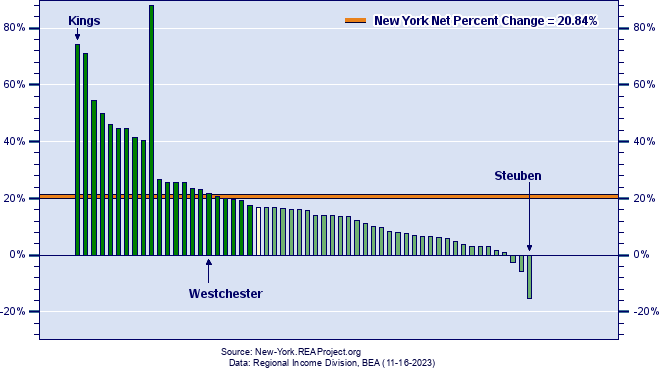 New York Real Industry Earnings Growth by County